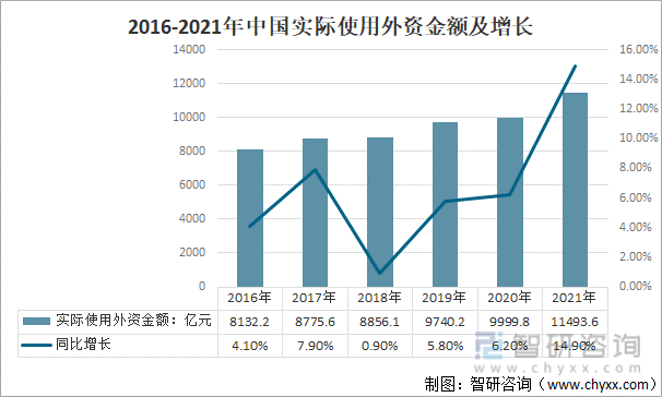 2016-2021年中国实际使用外资金额及增长