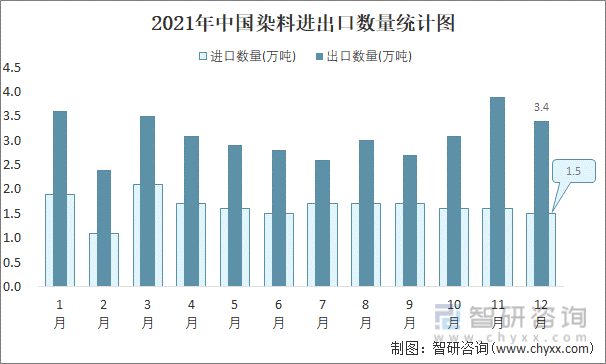 2021年中国染料进出口数量统计图