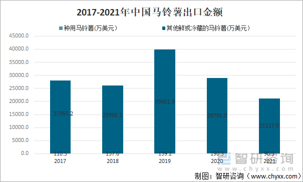 2017-2021年中国马铃薯出口金额
