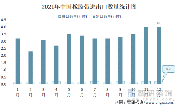 2021年中国橡胶带进出口数量统计图