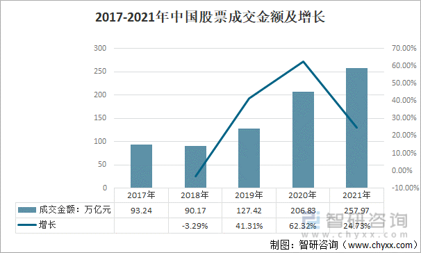 2017-2021年中国股票成交金额及增长