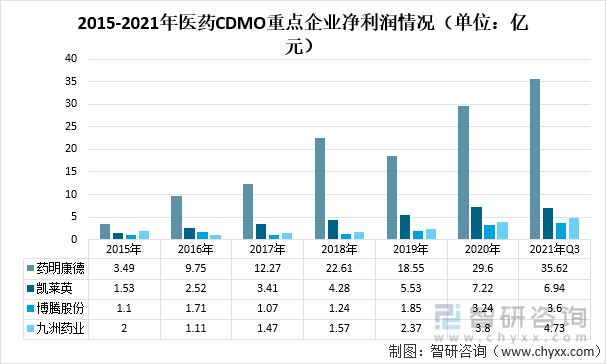 2015-2021年医药CDMO重点企业净利润情况（单位：亿元）