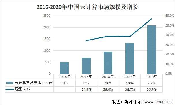 2016-2020年中国云计算市场规模及增长
