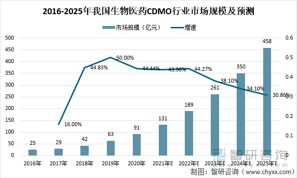 2016-2025年我国生物医药CDMO行业市场规模及预测