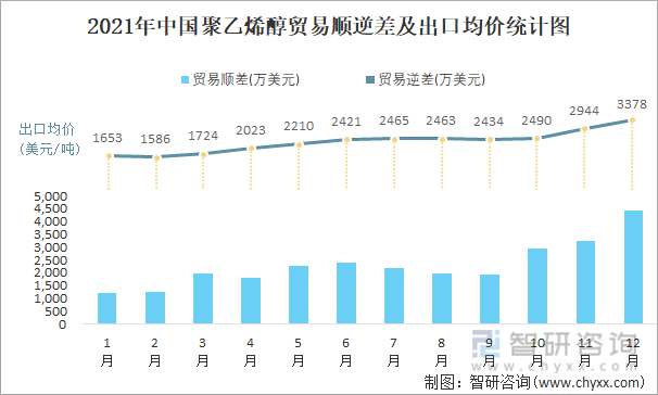 2021年中国聚乙烯醇顺逆差及出口均价统计图