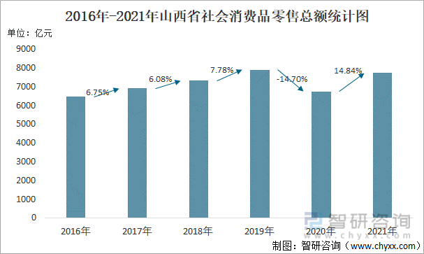 2016年-2021年山西省社会消费品零售总额统计图