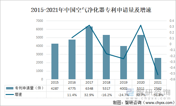 2015-2021年中国空气净化器专利申请量及增速