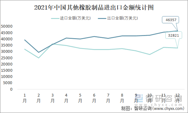 2021年中国其他橡胶制品进出口金额统计图