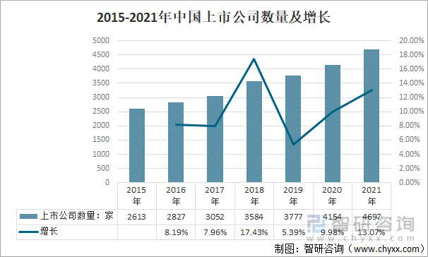 2015-2021年中国上市公司数量及增长