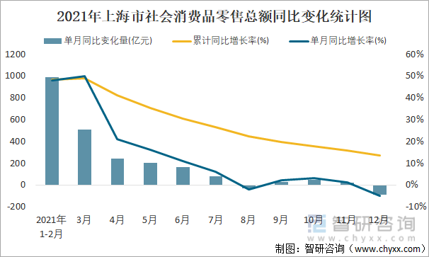 2021年上海市社会消费品零售总额同比变化统计图