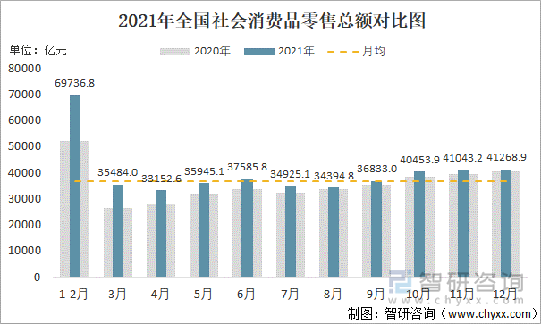 2021年全国社会消费品零售总额对比图