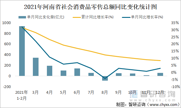 2021年河南省社会消费品零售总额同比变化统计图