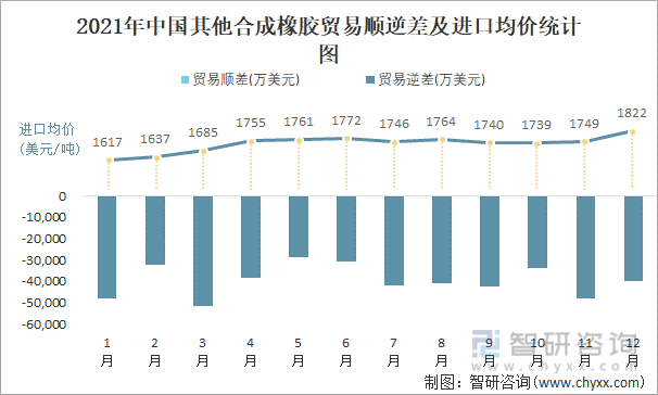 2021年中国其他合成橡胶顺逆差及进口均价统计图