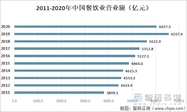 2011-2020年中国餐饮业营业额（亿元）