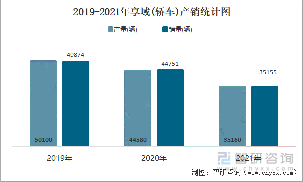 2019-2021年享域(轿车)产销统计图