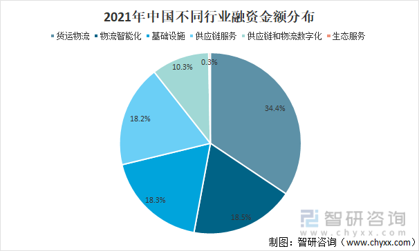 2021年中国不同行业融资金额分布