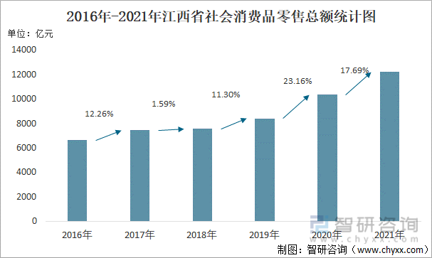 2016年-2021年江西省社會消費品零售總額統計圖
