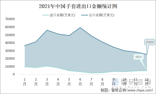 2021年中国手套进出口金额统计图