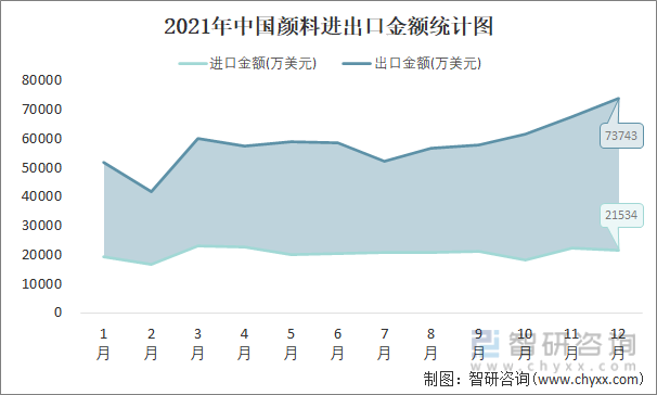 2021年中国颜料进出口金额统计图
