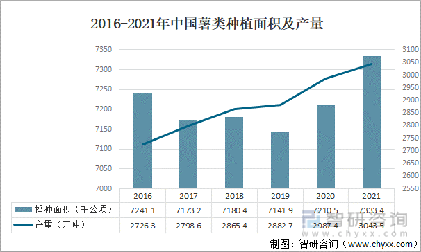 2016-2021年中国薯类播种面积及产量