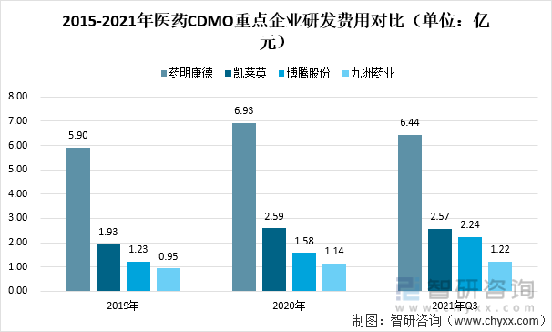 2015-2021年医药CDMO重点企业研发费用对比（单位：亿元）