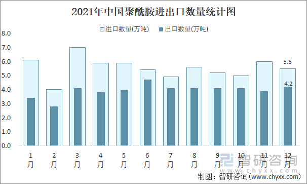 2021年中国聚酰胺进出口数量统计图