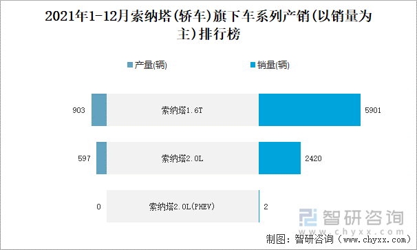 2021年1-12月索纳塔(轿车)旗下车系列产销(以销量为主)排行榜