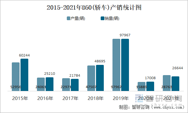 2015-2021年D50(轿车)产销统计图