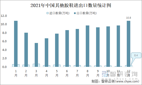 2021年中国其他胶鞋进出口数量统计图