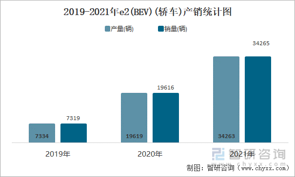 2019-2021年E2(BEV)(轿车)产销统计图