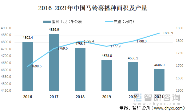 2016-2021年中国马铃薯播种面积及产量