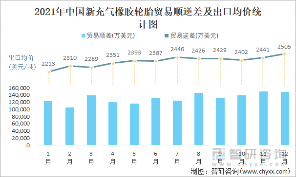 2021年中国新充气橡胶轮胎顺逆差及出口均价统计图