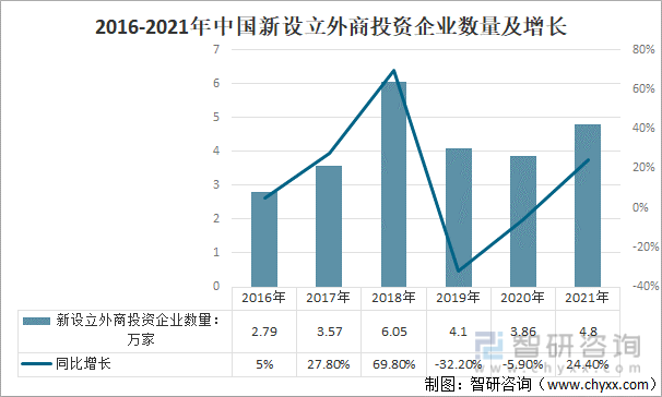 2016-2021年中国新设立外商投资企业数量及增长