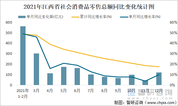 2021年江西省社會消費品零售總額同比變化統計圖