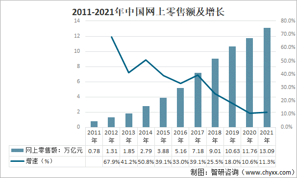 2011-2021年中国网上零售额及增长