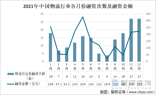 2021年中国物流行业各月份融资次数及融资金额