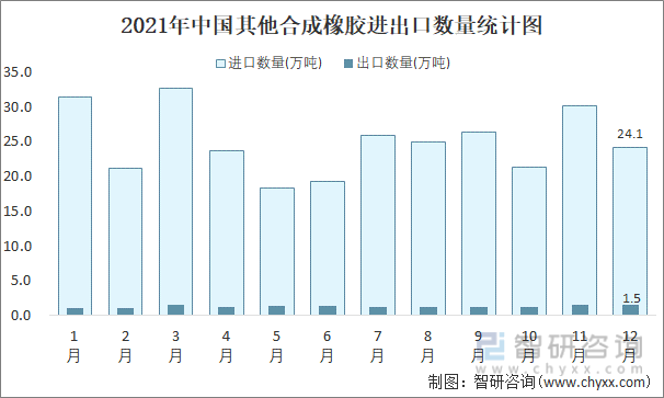 2021年中国其他合成橡胶进出口数量统计图