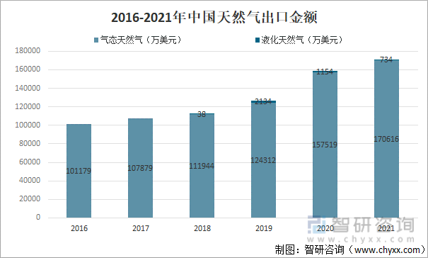 2016-2021年中国天然气出口金额