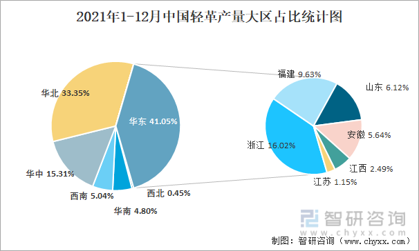 2021年1-12月中国轻革产量大区占比统计图