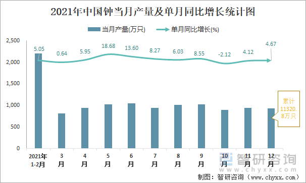 2021年中国钟当月产量及单月同比增长统计图