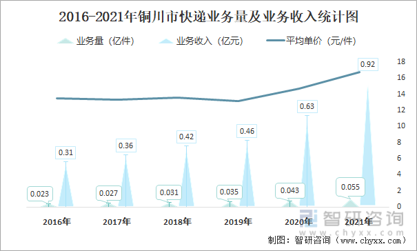 2016-2021年铜川市快递业务量及业务收入统计图