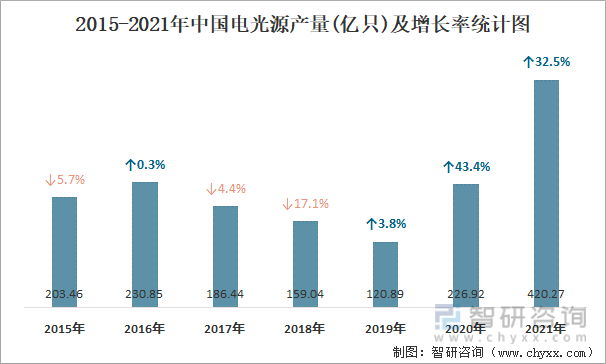 2015-2021年中国电光源产量及增长率统计图