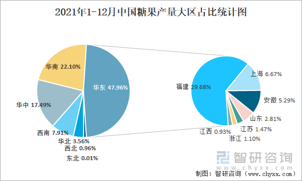 2021年1-12月中国糖果产量大区占比统计图