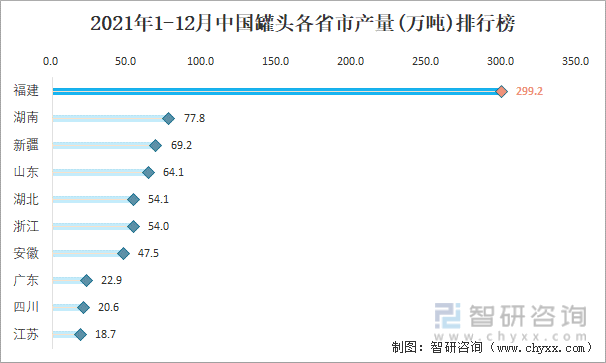 2021年1-12月中国罐头各省市产量排行榜