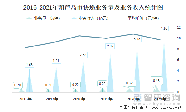 2016-2021年葫芦岛市快递业务量及业务收入统计图