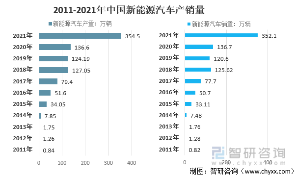 2011-2021年中国新能源汽车产销量