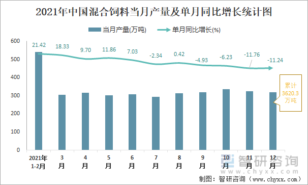 2021年中国混合饲料当月产量及单月同比增长统计图