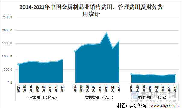 2014-2021年中国金属制品业销售费用、管理费用及财务费用统计
