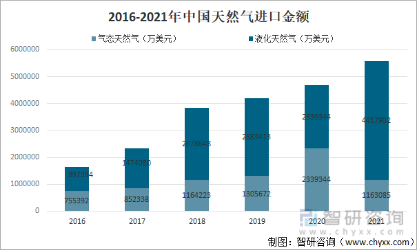 2016-2021年中国天然气进口金额