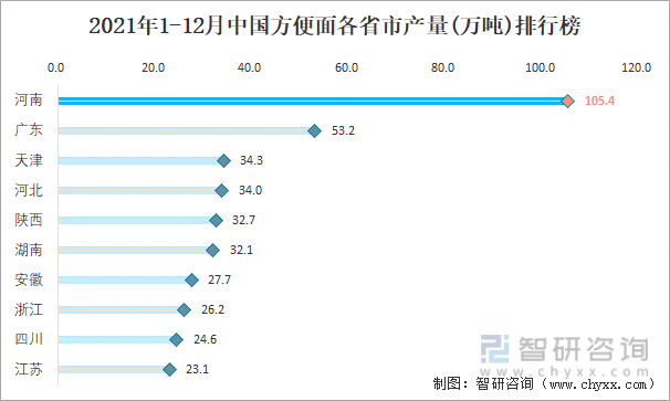 2021年1-12月中国方便面各省市产量排行榜